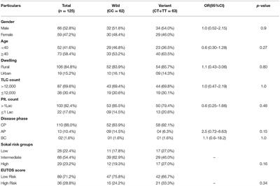 Methylenetetrahydrofolate Reductase Gene C677T and A1298C Polymorphic Sequence Variations Influences the Susceptibility to Chronic Myeloid Leukemia in Kashmiri Population